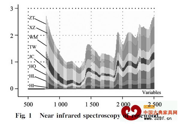 ZT、HL、HI、HO、WM、TW、JC和XZ分別代表《紅木》國標中紫檀木、花梨木、香枝木、黑酸枝木、紅酸枝木、烏木、條紋烏木和雞翅木八類紅木的近紅外光譜