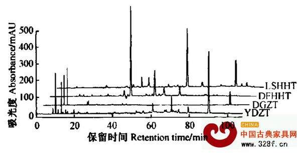 4種紅木的HPLC指紋圖譜，LSHHT為盧氏黑黃檀，DFHHT為東非黑黃檀，DGZT為大果紫檀，YDZT為印度紫檀